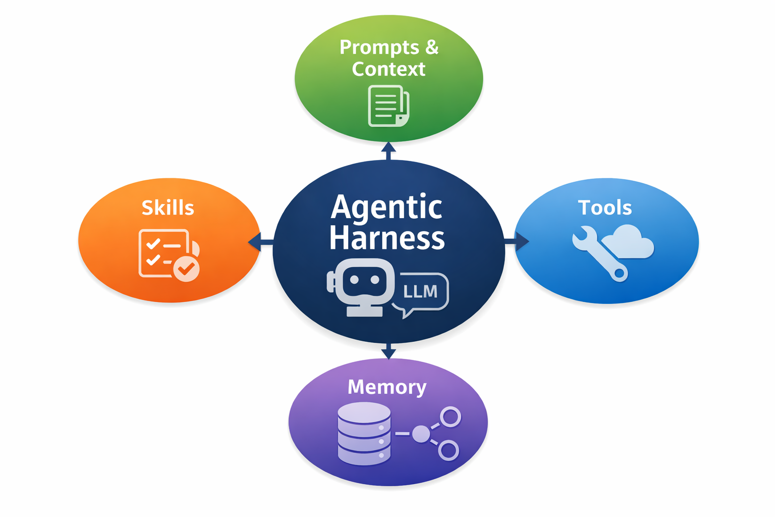 Agentic Harnesses: How OpenClaw, LangChain, and Modern LLM Frameworks Turn Prompts into Real Work